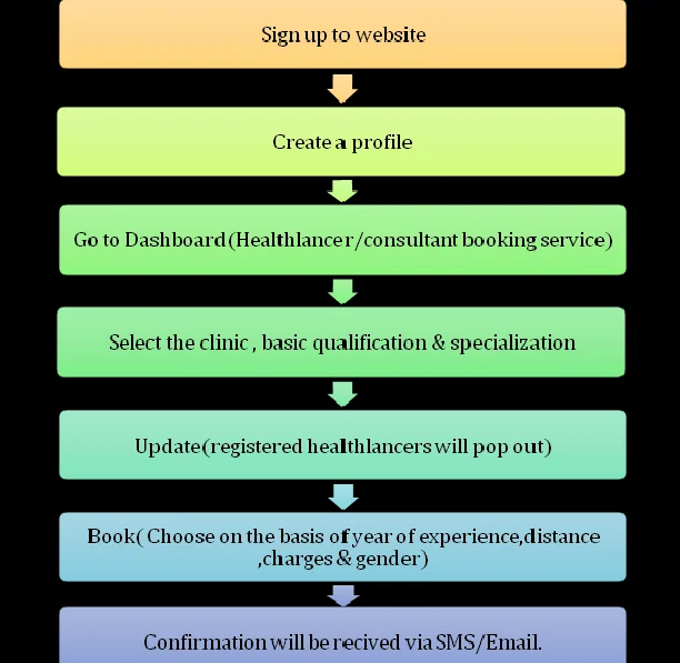 healthlancer booking procedure